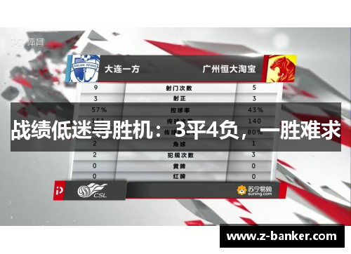 战绩低迷寻胜机：3平4负，一胜难求